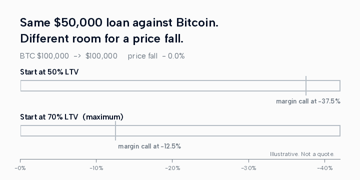 The same $50,000 loan against Bitcoin started at 50% LTV and at the 70% maximum. The 70% loan reaches its margin call at a 12.5% fall; the 50% loan at 37.5%.