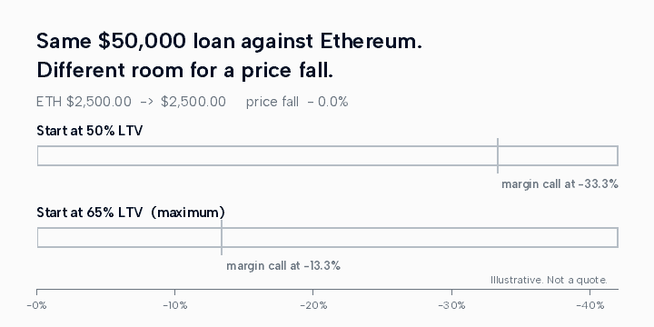 The same $50,000 loan against Ether started at 50% LTV and at the 65% maximum. The 65% loan reaches its margin call at a 13.3% fall; the 50% loan at 33.3%.