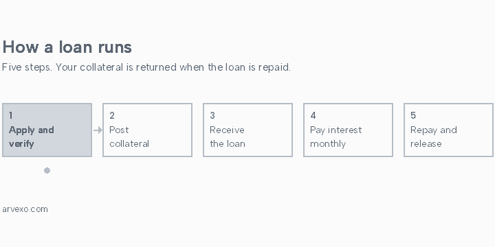 Five steps of a crypto-backed loan: apply and verify, post collateral, receive the loan, pay interest monthly, repay and release.