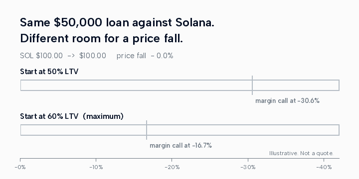 The same $50,000 loan against Solana started at 50% LTV and at the 60% maximum. The 60% loan reaches its margin call at a 16.7% fall; the 50% loan at 30.6%.